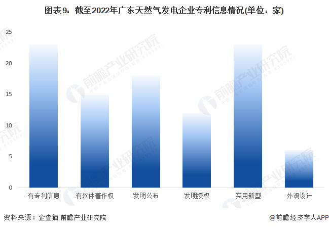 图表9：截至2022年广东天然气发电企业专利信息情况(单位：家)