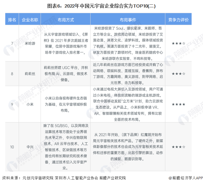 图表6：2022年中国元宇宙企业综合实力TOP10(二)
