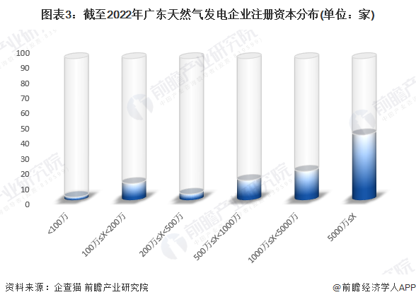 图表3：截至2022年广东天然气发电企业注册资本分布(单位：家)