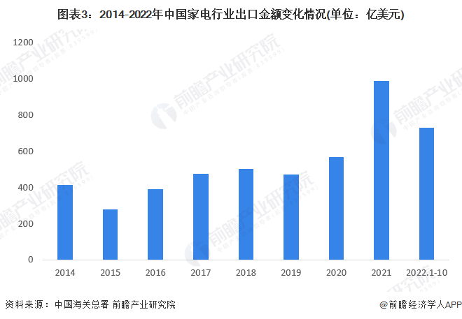 图表3：2014-2022年中国家电行业出口金额变化情况(单位：亿美元)