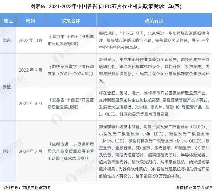 图表9：2021-2022年中国各省市LED芯片行业相关政策规划汇总(四)