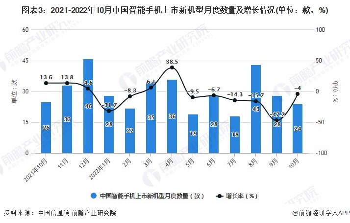 图表3：2021-2022年10月中国智能手机上市新机型月度数量及增长情况(单位：款，%)