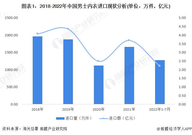 图表1：2018-2022年中国男士内衣进口现状分析(单位：万件，亿元)