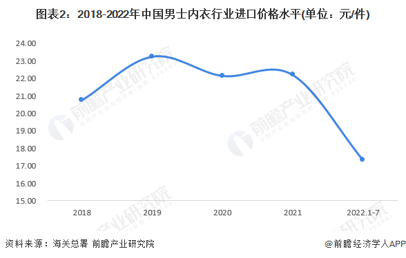 图表2：2018-2022年中国男士内衣行业进口价格水平(单位：元/件)