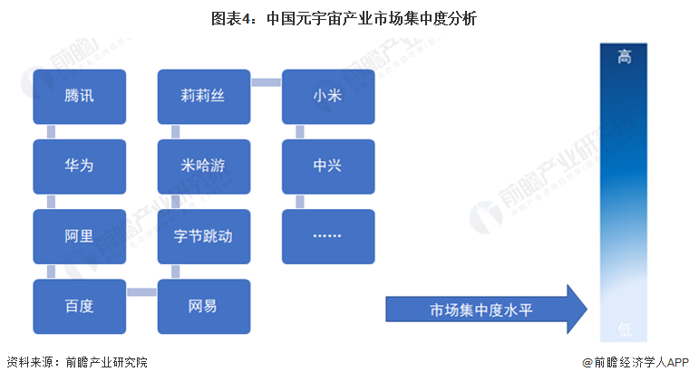 图表4：中国元宇宙产业市场集中度分析