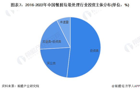 图表7：2016-2022年中国餐厨垃圾处理行业投资主体分布(单位：%)
