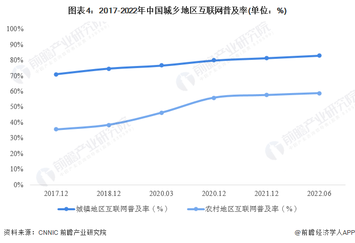 图表4：2017-2022年中国城乡地区互联网普及率(单位：%)