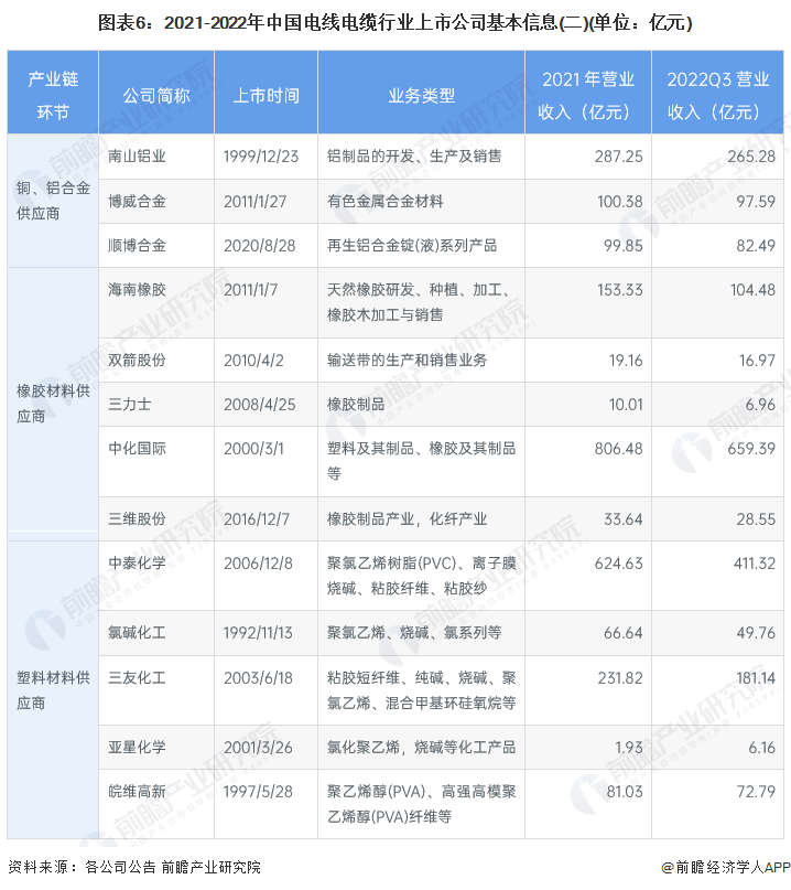 图表6：2021-2022年中国电线电缆行业上市公司基本信息(二)(单位：亿元)