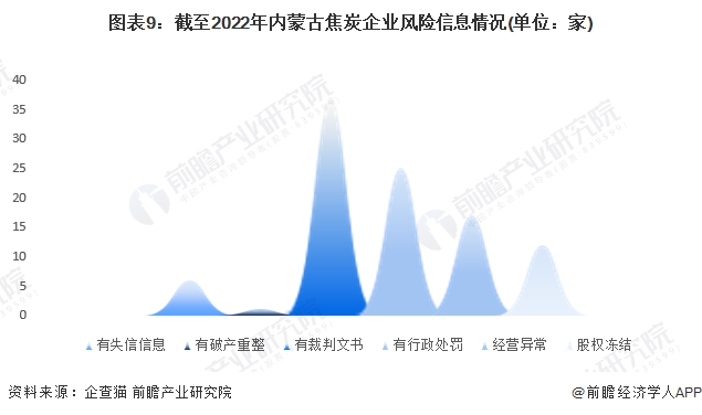 图表9：截至2022年内蒙古焦炭企业风险信息情况(单位：家)