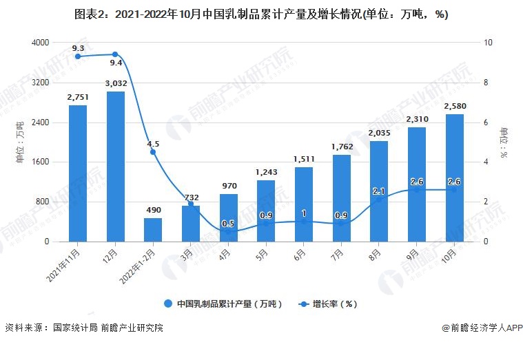 图表2：2021-2022年10月中国乳制品累计产量及增长情况(单位：万吨，%)