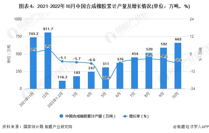 图表4：2021-2022年10月中国合成橡胶累计产量及增长情况(单位：万吨，%)