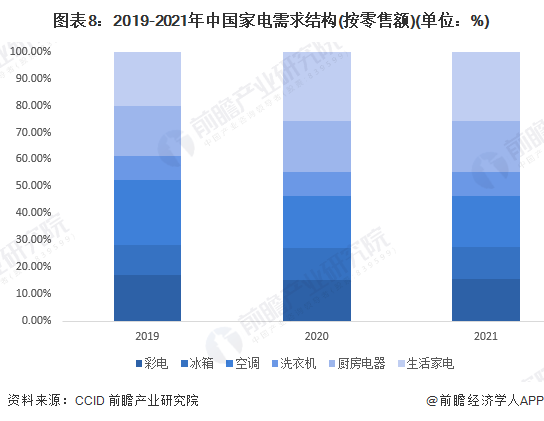 图表8：2019-2021年中国家电需求结构(按零售额)(单位：%)