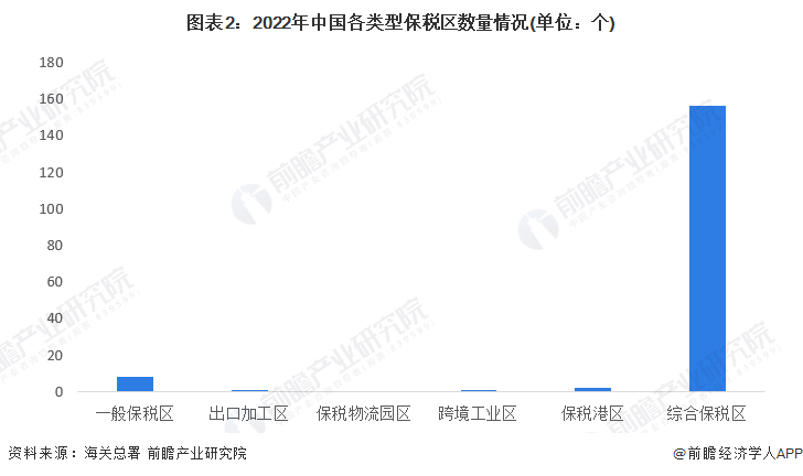 图表2：2022年中国各类型保税区数量情况(单位：个)