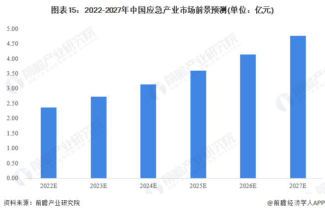 图表15：2022-2027年中国应急产业市场前景预测(单位：亿元)