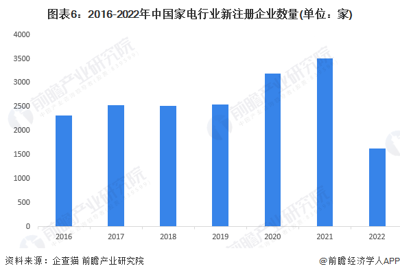 图表6：2016-2022年中国家电行业新注册企业数量(单位：家)