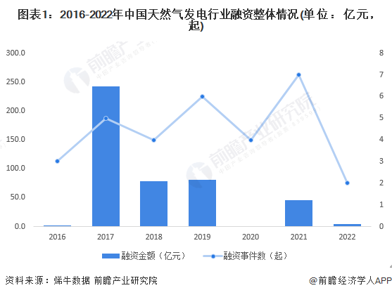 图表1：2016-2022年中国天然气发电行业融资整体情况(单位：亿元，起)