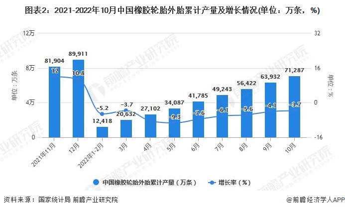 图表2：2021-2022年10月中国橡胶轮胎外胎累计产量及增长情况(单位：万条，%)