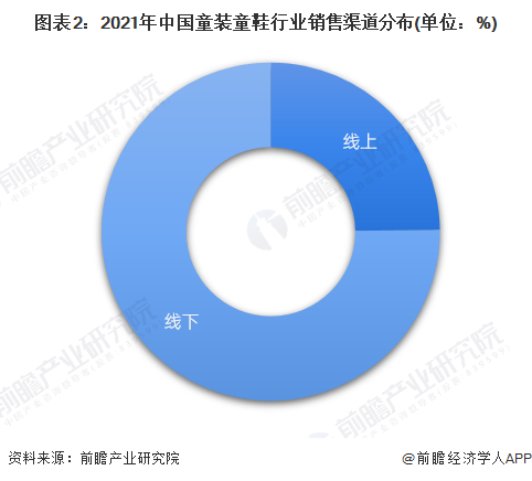 图表2：2021年中国童装童鞋行业销售渠道分布(单位：%)