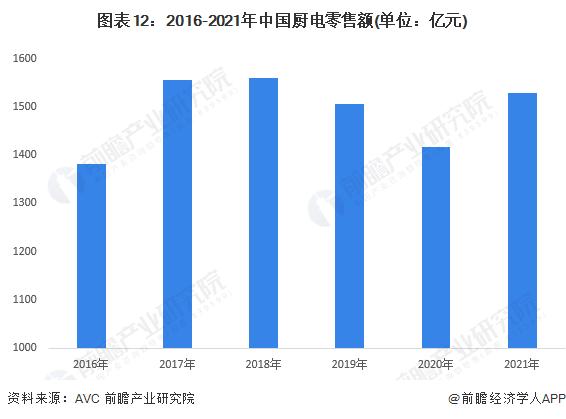 图表12：2016-2021年中国厨电零售额(单位：亿元)