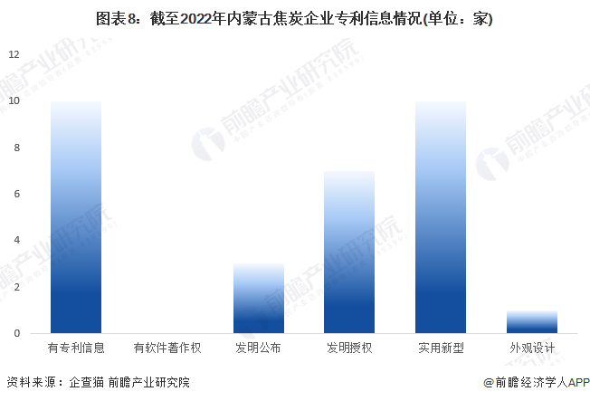 图表8：截至2022年内蒙古焦炭企业专利信息情况(单位：家)