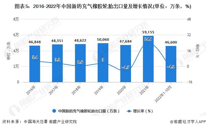 图表5：2016-2022年中国新的充气橡胶轮胎出口量及增长情况(单位：万条，%)