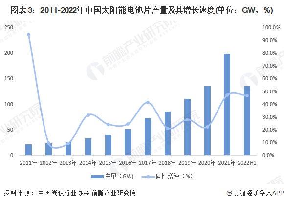 图表3：2011-2022年中国太阳能电池片产量及其增长速度(单位：GW，%)