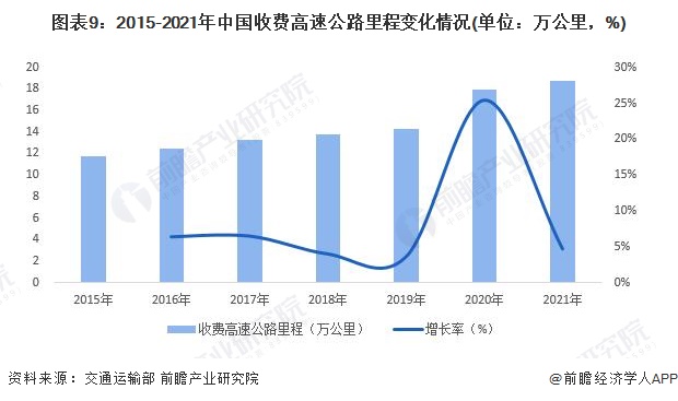 图表9：2015-2021年中国收费高速公路里程变化情况