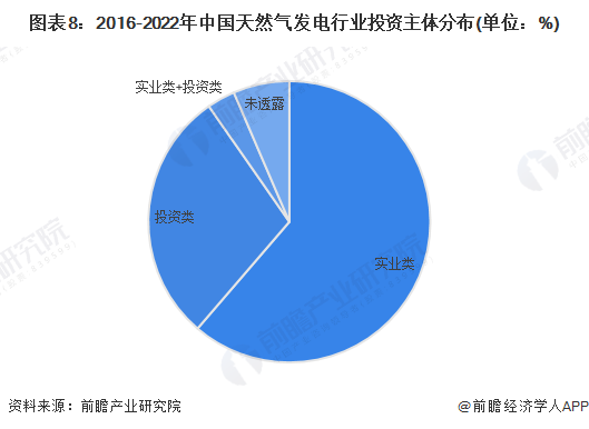 图表8：2016-2022年中国天然气发电行业投资主体分布(单位：%)