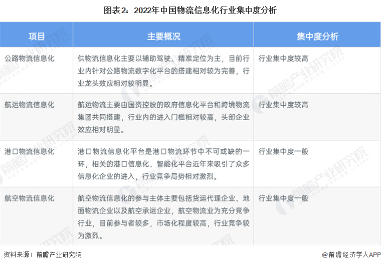 图表2：2022年中国物流信息化行业集中度分析