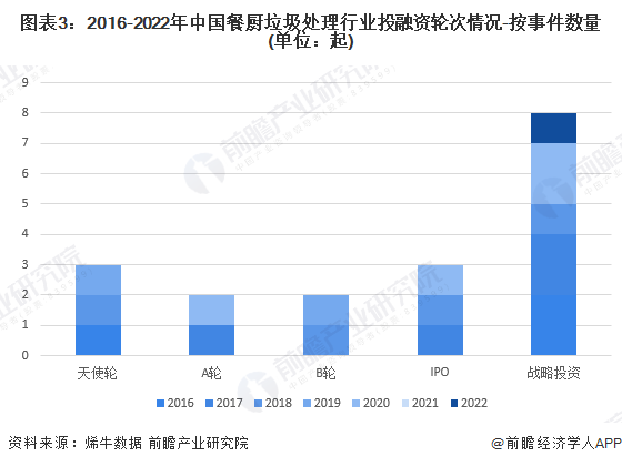 图表3：2016-2022年中国餐厨垃圾处理行业投融资轮次情况-按事件数量(单位：起)