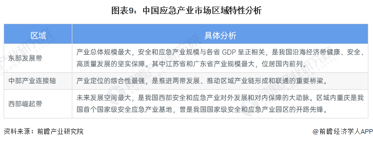 图表9：中国应急产业市场区域特性分析