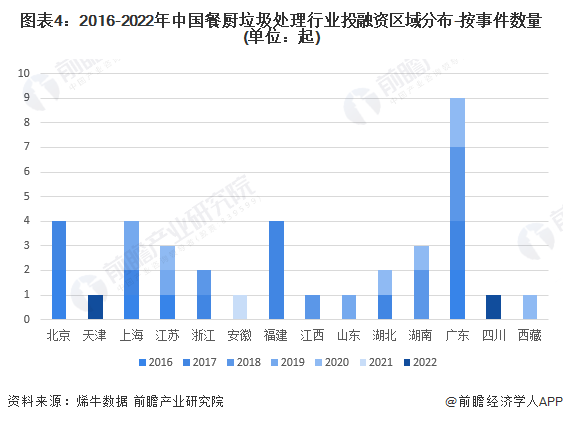 图表4：2016-2022年中国餐厨垃圾处理行业投融资区域分布-按事件数量(单位：起)