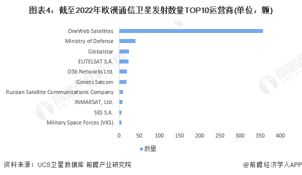 图表4：截至2022年欧洲通信卫星发射数量TOP10运营商(单位：颗)