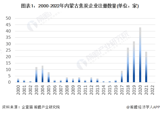 图表1：2000-2022年内蒙古焦炭企业注册数量(单位：家)
