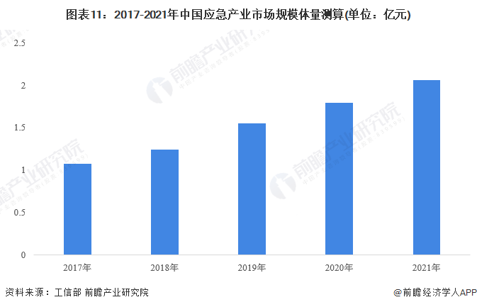 图表11：2017-2021年中国应急产业市场规模体量测算(单位：亿元)