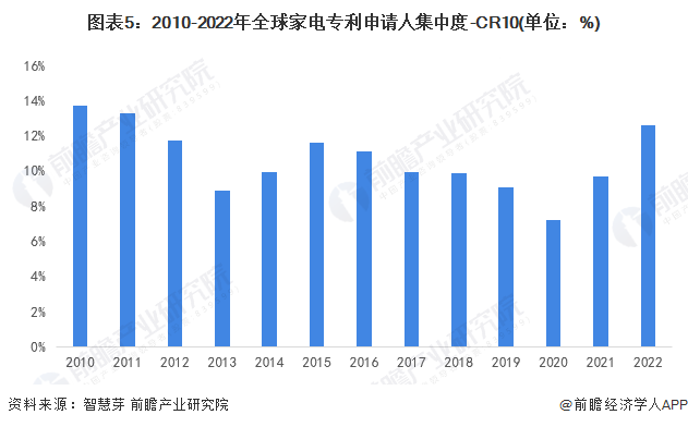图表5：2010-2022年全球家电专利申请人集中度-CR10(单位：%)