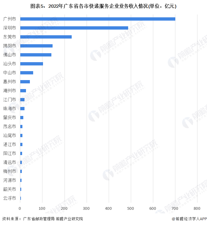图表5：2022年广东省各市快递服务企业业务收入情况(单位：亿元)