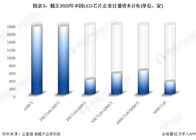 图表3：截至2022年中国LED芯片企业注册资本分布(单位：家)