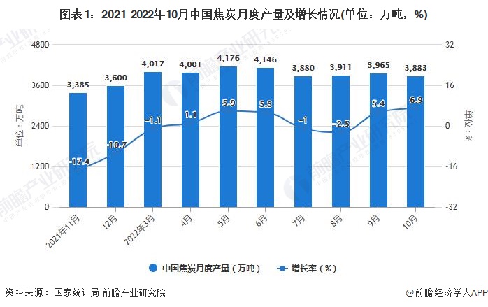 图表1：2021-2022年10月中国焦炭月度产量及增长情况(单位：万吨，%)