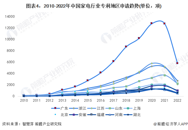 图表4：2010-2022年中国家电行业专利地区申请趋势(单位：项)