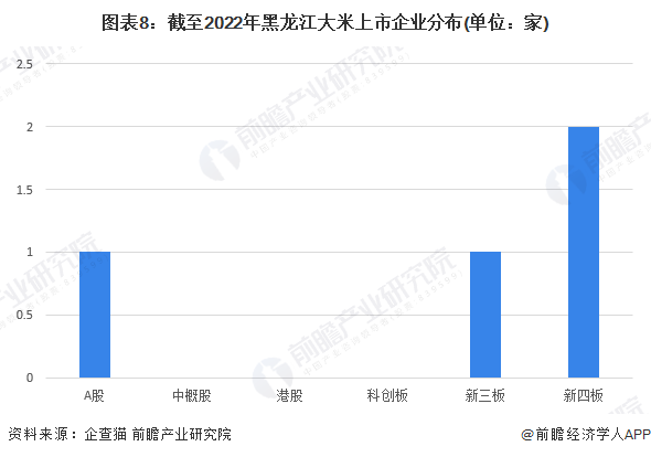 图表8：截至2022年黑龙江大米上市企业分布(单位：家)