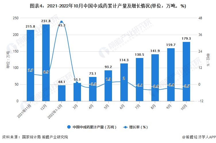 图表4：2021-2022年10月中国中成药累计产量及增长情况(单位：万吨，%)