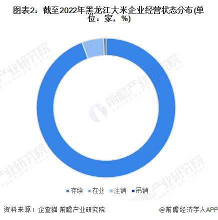 图表2：截至2022年黑龙江大米企业经营状态分布(单位：家，%)