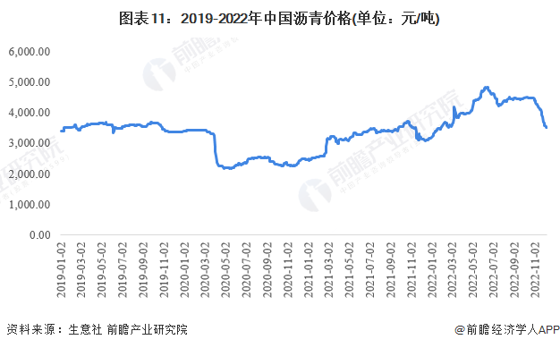 图表11：2019-2022年中国沥青价格(单位：元/吨)