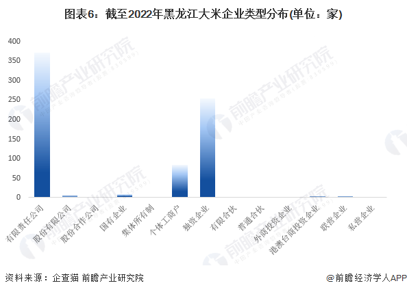 图表6：截至2022年黑龙江大米企业类型分布(单位：家)
