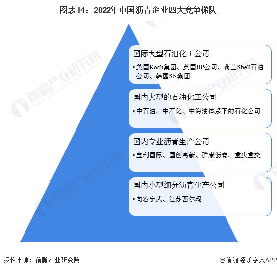 图表14：2022年中国沥青企业四大竞争梯队