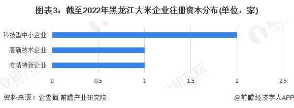 图表3：截至2022年黑龙江大米企业注册资本分布(单位：家)