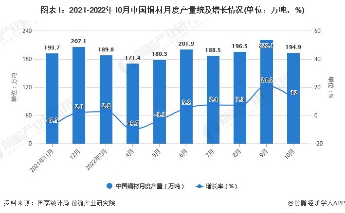 图表1：2021-2022年10月中国铜材月度产量统及增长情况(单位：万吨，%)