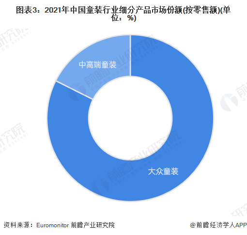 图表3：2021年中国童装行业细分产品市场份额(按零售额)(单位：%)