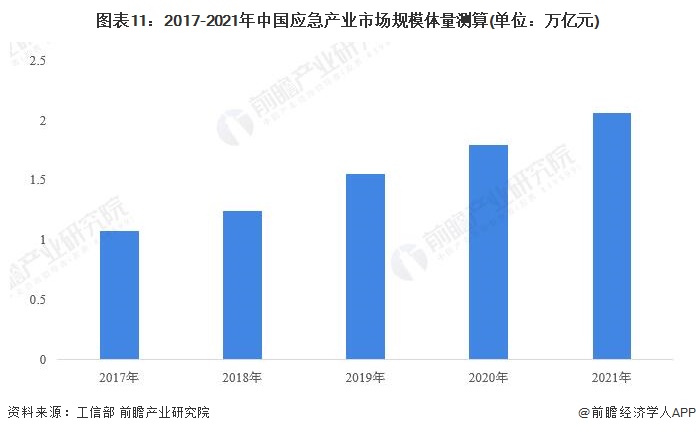 图表11：2017-2021年中国应急产业市场规模体量测算(单位：万亿元)